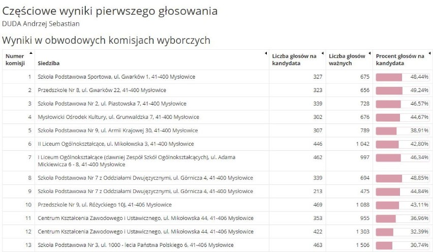 Tak mieszkańcy Mysłowic głosowali na Andrzeja Dudę. 

Zobacz...