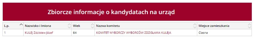 Kandydaci na wójta gminy Ciasna. WYBORY 2018 w pow. lublinieckim