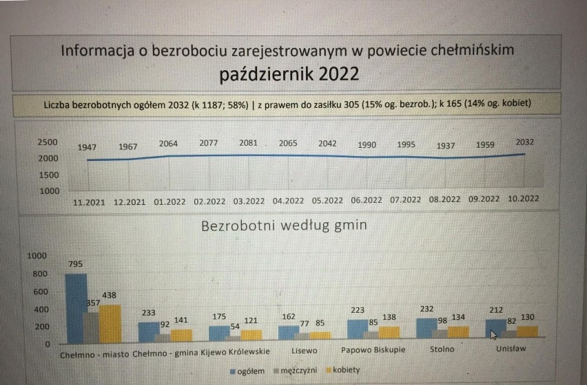 Ile obecnie wynosi bezrobocie w powiecie chełmińskim??...