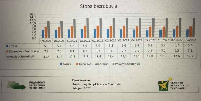 Ile obecnie wynosi bezrobocie w powiecie chełmińskim??...