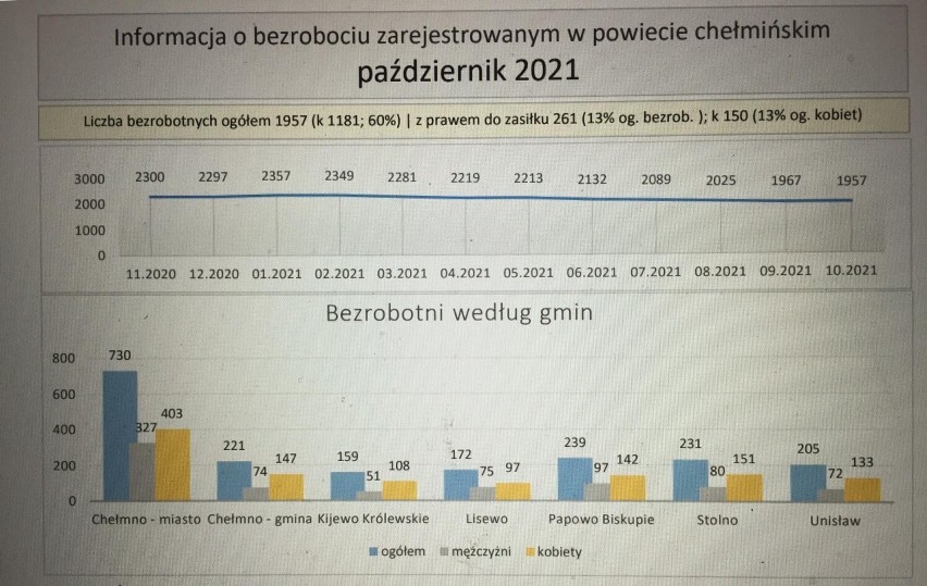 Ile obecnie wynosi bezrobocie w powiecie chełmińskim??...