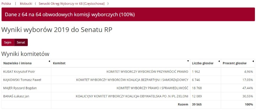 Wyniki wyborów 2019 w pow. kłobuckim