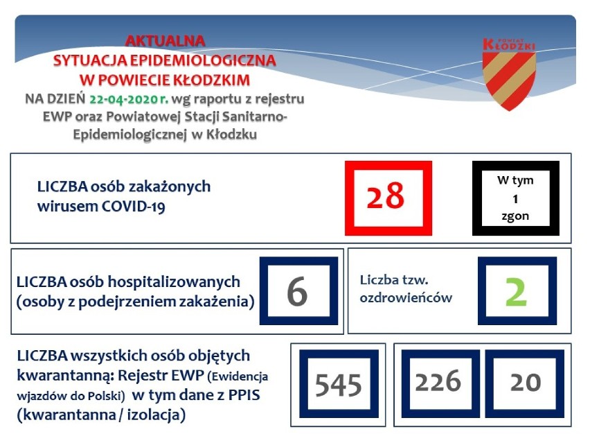 Dobowy raport epidemiologiczny. STAN NA 22 KWIETNIA