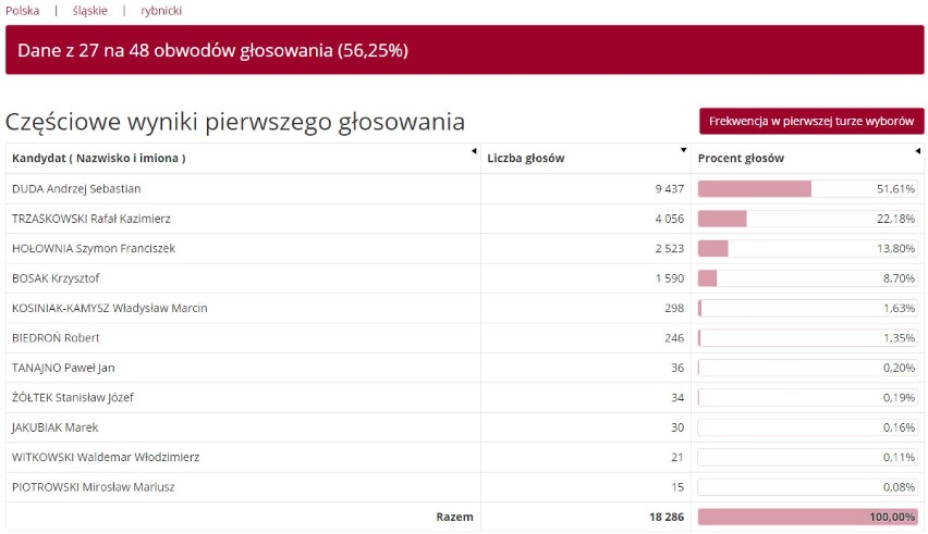 Wyniki wyborów prezydenckich RYBNIK - kto wygrał? Jak głosowano? Sprawdź frekwencję. WYBORY 2020