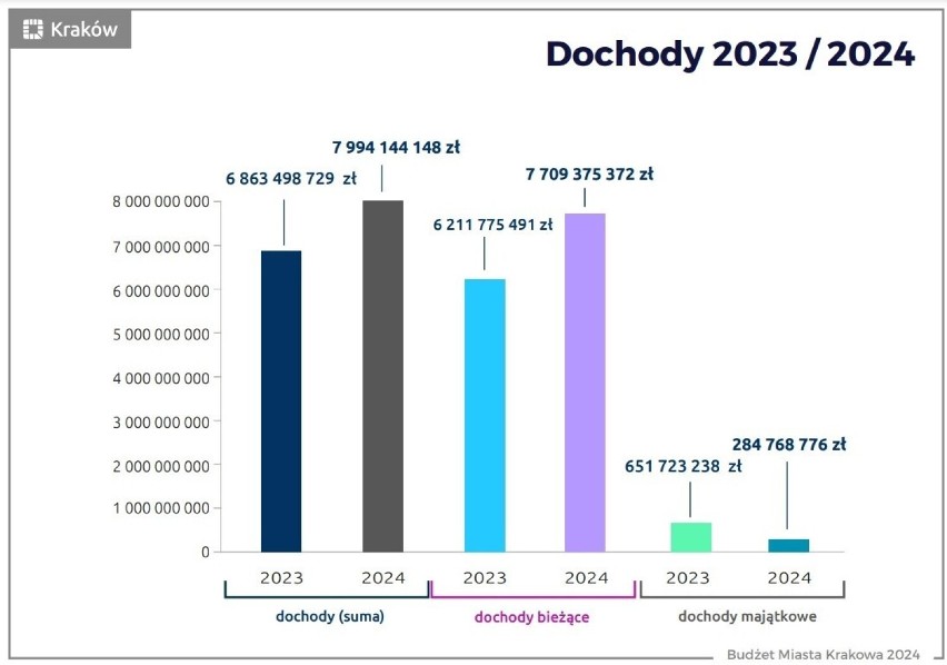 Budżet miasta Krakowa na 2024 rok: Wydatki przekroczą 8,5 mld zł. Duże koszty utrzymania. Nie ma pieniędzy na nowe, duże inwestycje