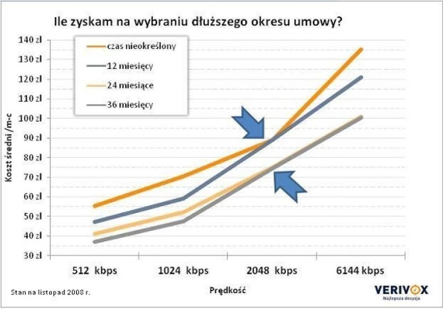 Zestawienie średnich kosztów miesięcznych wybranych opcji prędkości dla różnych okresów umowy.