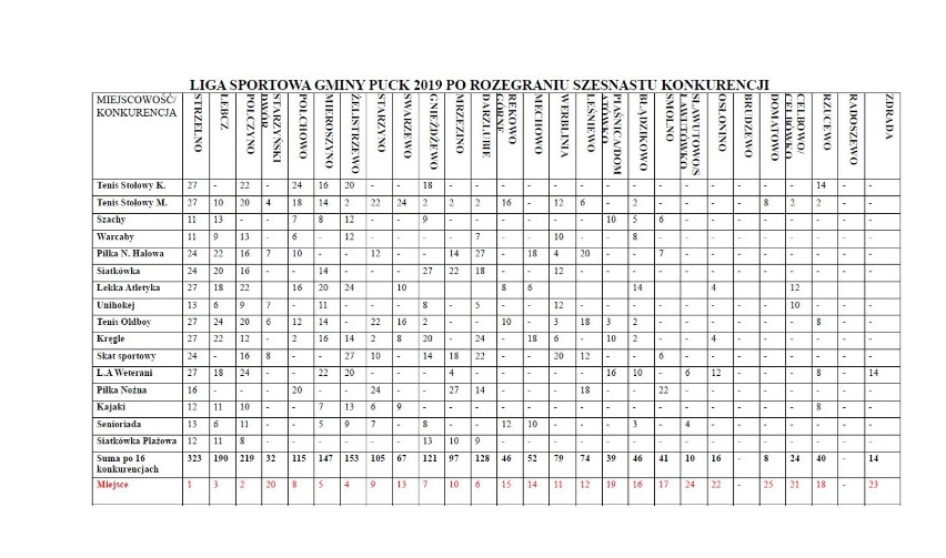Liga Sportowa Gminy Puck 2019 po szesnastu konkurencjach....