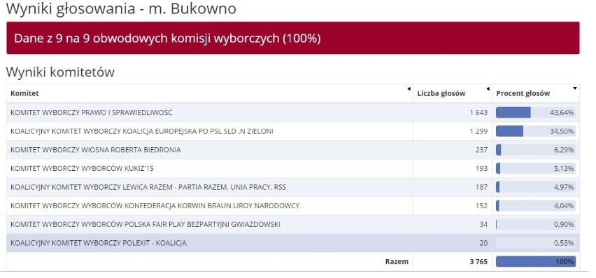 Prawo i Sprawiedliwość zdecydowanie wygrało wybory do...