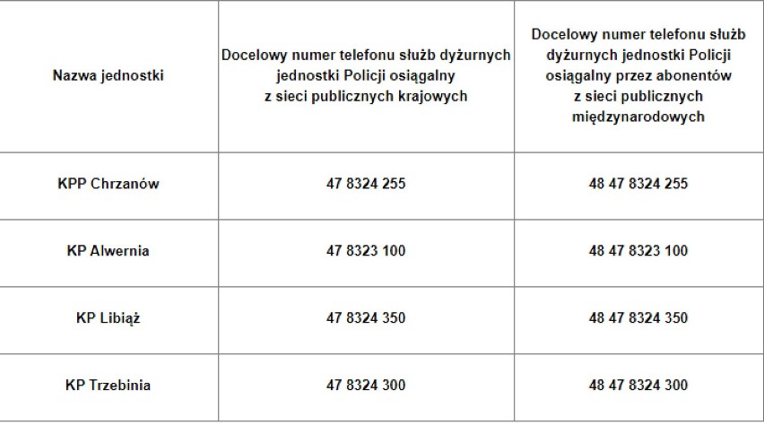 Od 2 lipca wszystkie jednostki policji w Polsce zmieniły numery kierunkowe