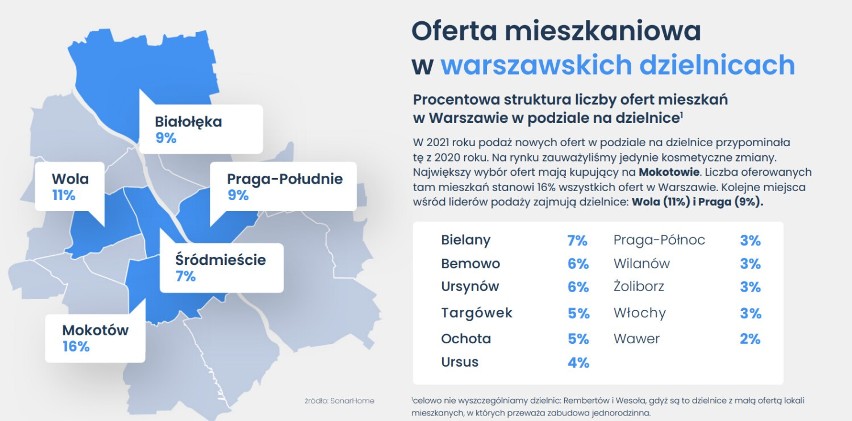 Średnie ceny mieszkań w Warszawie. Opublikowano najnowsze...