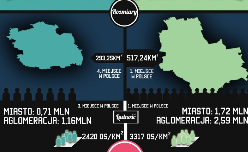 Łódź vs. Warszawa - infografika