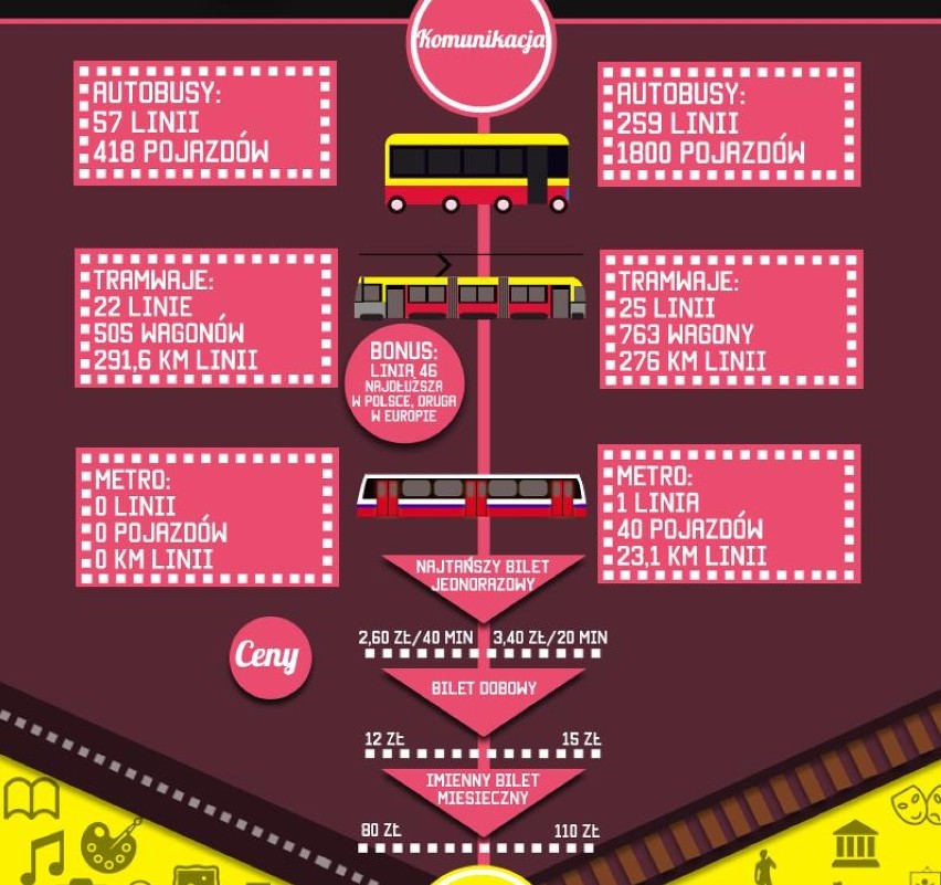 Łódź vs. Warszawa - infografika