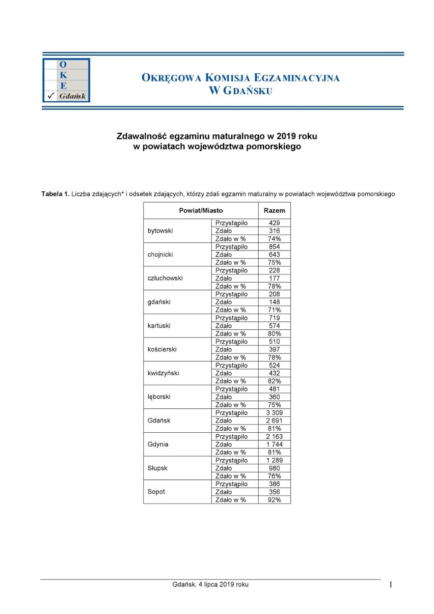 Wyniki matur 2019 w Malborku. OKE opublikowała zestawienie dla województwa pomorskiego