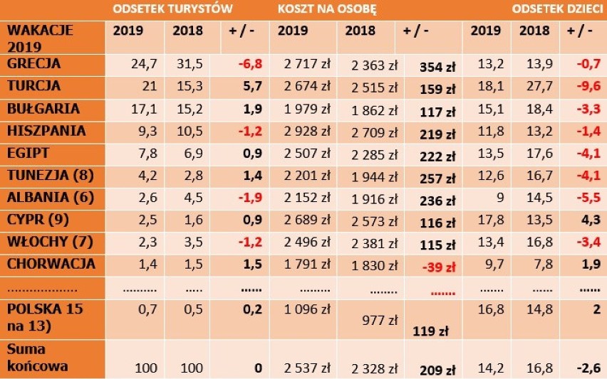 Wakacje 2019. Najpopularniejsze kierunki wakacyjnych podróży Polaków. Gdzie najchętniej podróżujemy? Ile wydajemy na wakacje? [raport]