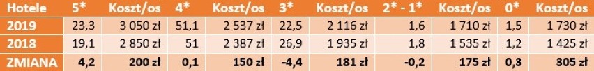 Wakacje 2019. Najpopularniejsze kierunki wakacyjnych podróży Polaków. Gdzie najchętniej podróżujemy? Ile wydajemy na wakacje? [raport]