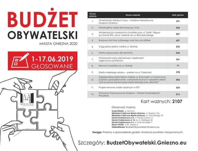 Budżet Obywatelski 2019 w Gnieźnie – poznaliśmy cząstkowe wyniki