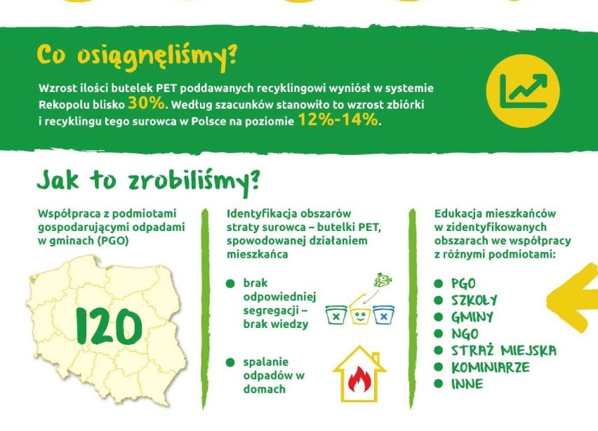 Polacy działają z imPETem i zmieniają nawyki. Co się dzieje z butelkami PET po recyklingu?