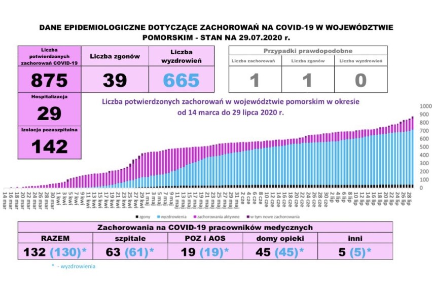 Pomorska sytuacja koronawirusowa - 29 lipca 2020