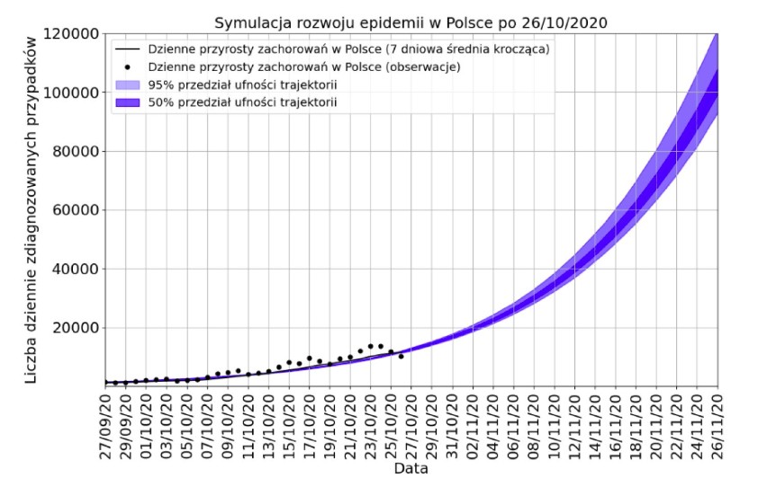 Rozwój pandemii w Polsce. Eksperci MOCOS: pod koniec listopada będzie prawie 100 tysięcy zakażeń dziennie