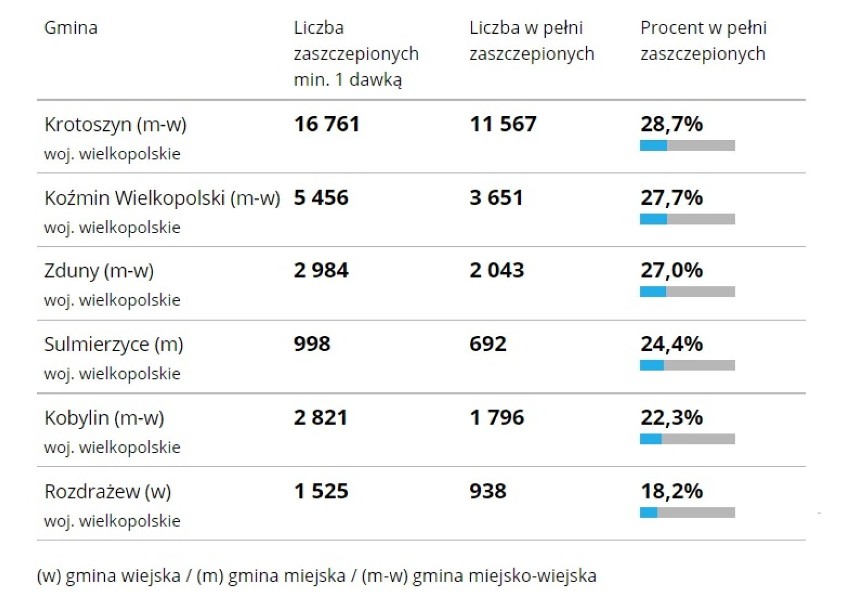 Ilu mieszkańców się zaszczepiło? Która gmina jest najbardziej zaszczepiona, a która najmniej? Sprawdź! [RAPORT]