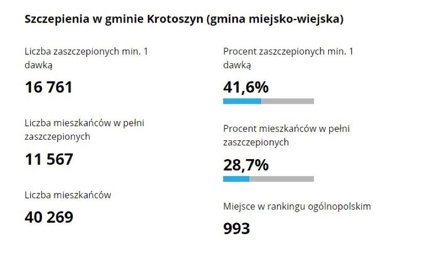 Ilu mieszkańców się zaszczepiło? Która gmina jest najbardziej zaszczepiona, a która najmniej? Sprawdź! [RAPORT]