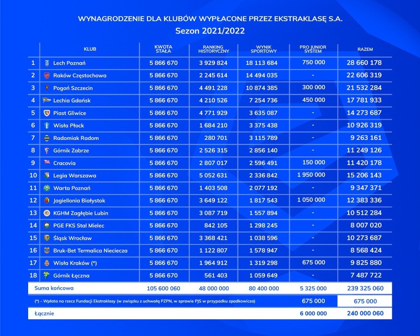 Zarobki Pogoni Szczecin w PKO Ekstraklasie w sezonie 2021/2022. Ile zarobił klub?