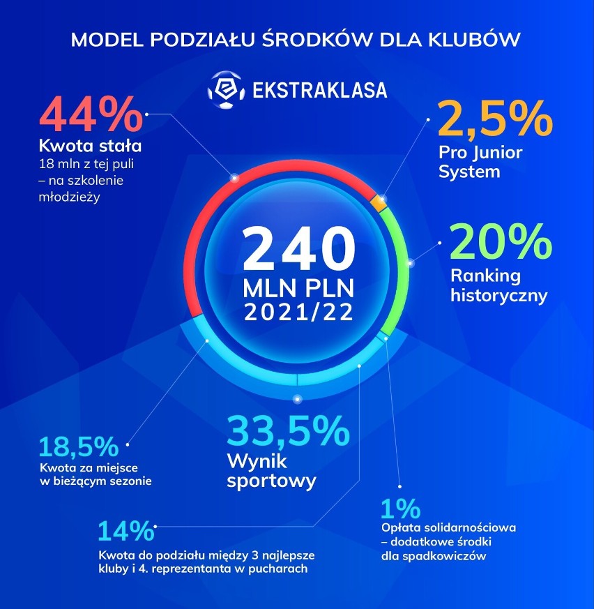 Zarobki Pogoni Szczecin w PKO Ekstraklasie w sezonie 2021/2022. Ile zarobił klub?