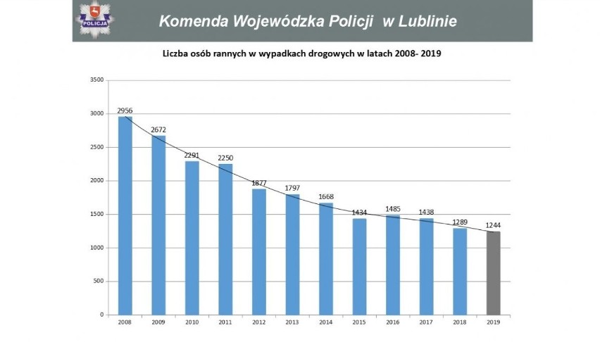 Lubelska policja podsumowuje rok 2019. "Mamy największą wykrywalność przestępstw w Polsce"