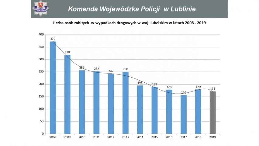 Lubelska policja podsumowuje rok 2019. "Mamy największą wykrywalność przestępstw w Polsce"