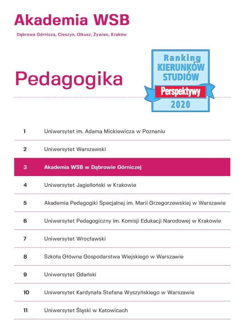 Dąbrowska Akademia WSB 6 uczelnią w Polsce w rankingu Perspektyw 
