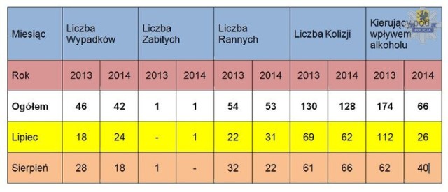 Policja Starogard: Podsumowanie wakacji 2014