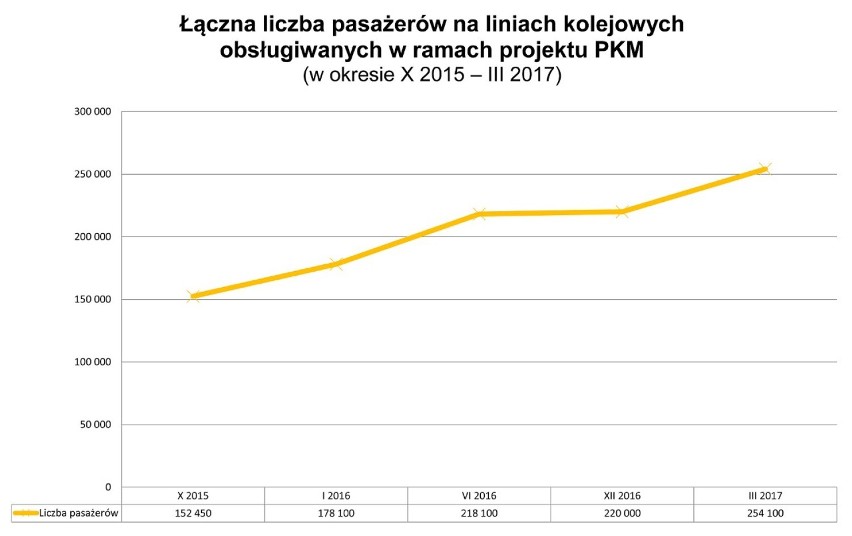  Rekord PKM w marcu. Ile przewiozła pasażerów?