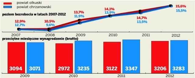 Ofert pracy brak, a w pośredniaku rejestrują kolejni bezrobotni