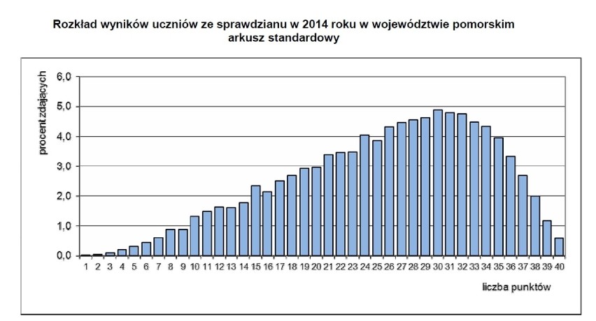 Sprawdzian szóstoklasisty 2014 - wyniki woj. pomorskie