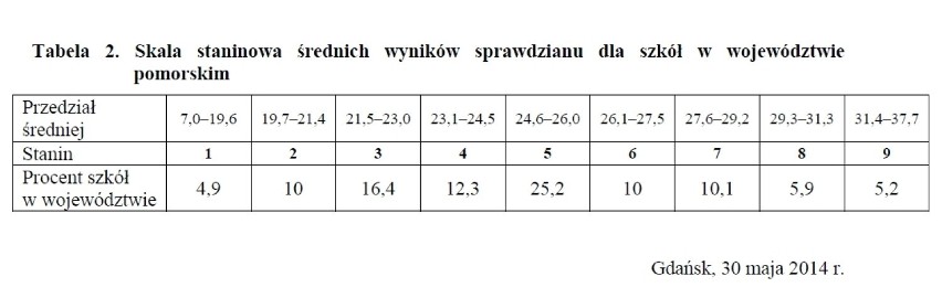 Sprawdzian szóstoklasisty 2014 - wyniki woj. pomorskie