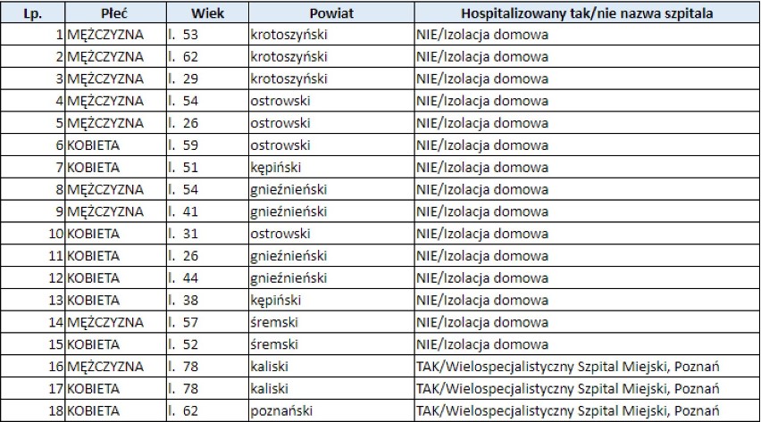 Koronawirus: najnowsze dane z kraju i województwa. 4 nowe przypadki na terenie powiatu gnieźnieńskiego [21 kwietnia] 