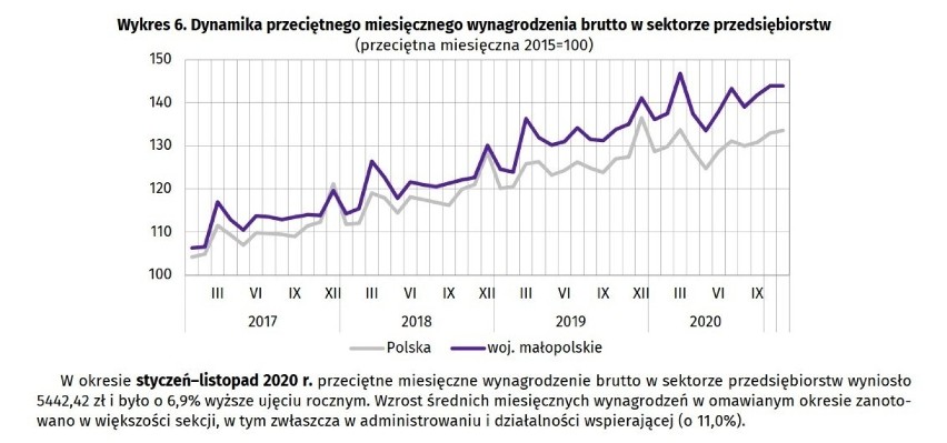 Wspaniały rok 2020. Tysiącom Małopolan dochody wzrosły jak nigdy. A rok 2021 zapowiada się dla nich jeszcze lepiej