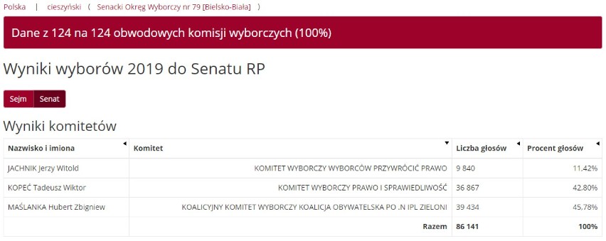 Wyniki wyborów 2019 w pow. cieszyńskim