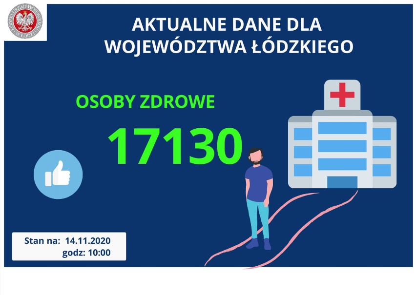 Koronawirus. Sytuacja epidemiczna w pow. wieluńskim i regionie. 1,5 tys. nowych zakażeń i 26 zgonów w woj. łódzkim RAPORT 14.11.2020