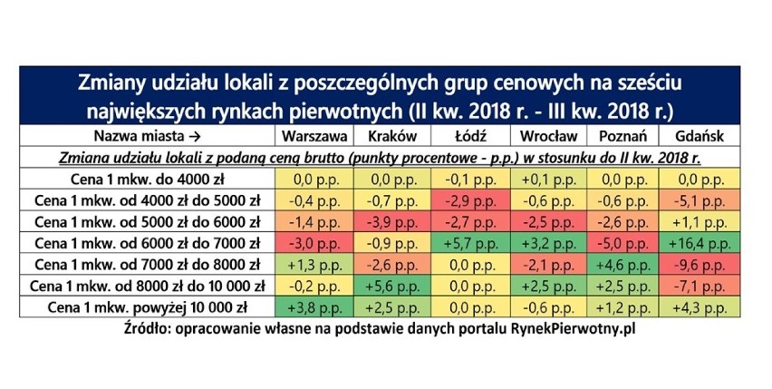 Jakie mieszkania sprzedają się lepiej, a jakie gorzej?