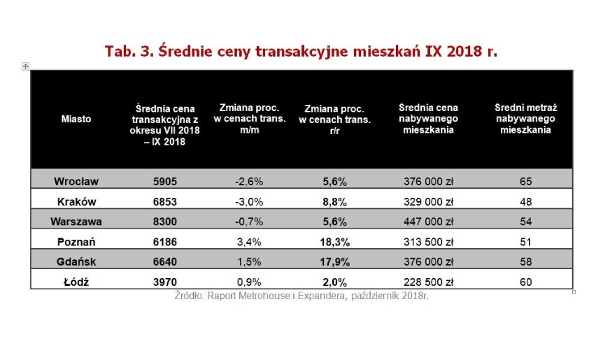 Za ile klienci nabywali mieszkania we wrześniu 2018 r. w...