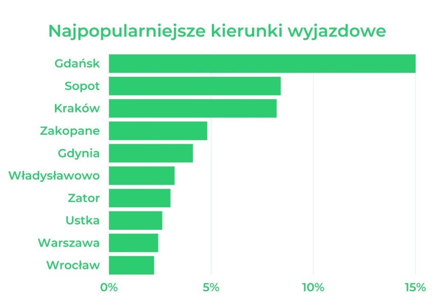 Gdzie Polacy wypoczywali najchętniej w wakacje 2022?...