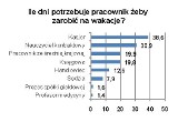 Nawet 40 dni pracy, by zarobić na tygodniowy urlop