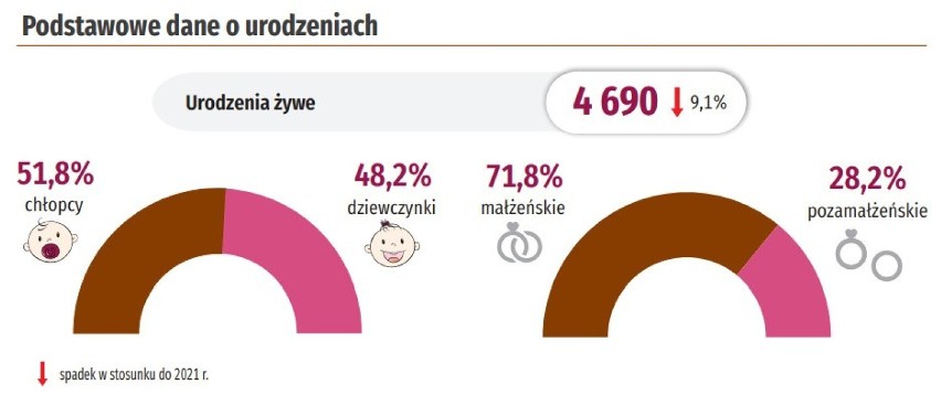 Statystyki dzietności w Gdańsku w 2022 r.