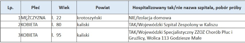 Koronawirus: W powiecie chodzieskim nie ma nowych chorych. W Wielkopolsce tylko 3 nowe przypadki