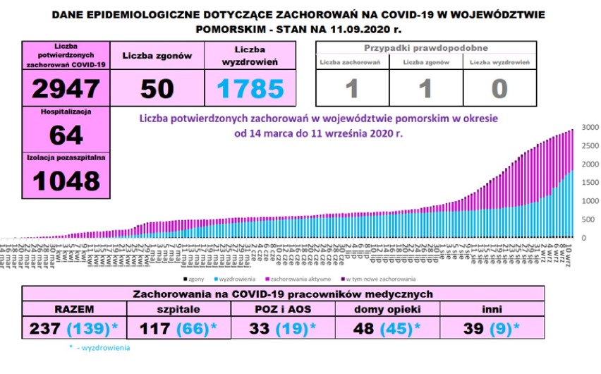 Raport: koronawirus w powiecie puckim. Jak wygląda bieżąca...