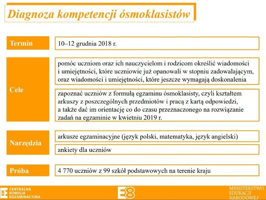 Wyniki diagnozy kompetencji ósmoklasistów przeprowadzonej przez Centralną Komisję Egzaminacyjną