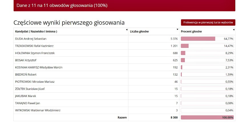Wybory prezydenckie 2020 w Janowie Lubelskim. PKW podała wyniki