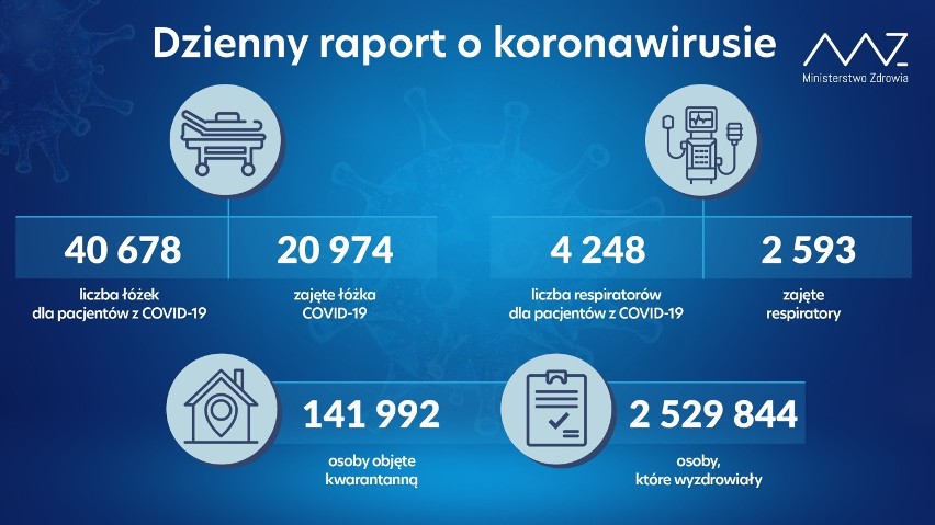 Koronawirus. Poniedziałkowy raport Ministerstwa Zdrowia: ponad 2,5 tys. nowych przypadków, zmarły 144 osoby
