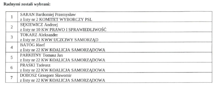 Pierwsi podajemy oficjalne wyniki wyborów do Rady Miejskiej w Kłobucku. Kto się dostał? Wybory 2018 